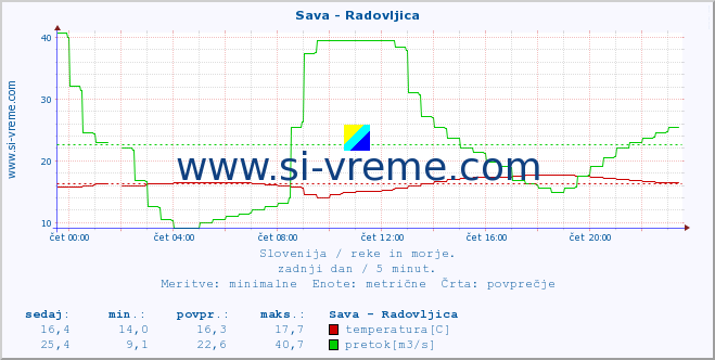 POVPREČJE :: Sava - Radovljica :: temperatura | pretok | višina :: zadnji dan / 5 minut.