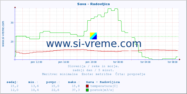 POVPREČJE :: Sava - Radovljica :: temperatura | pretok | višina :: zadnji dan / 5 minut.