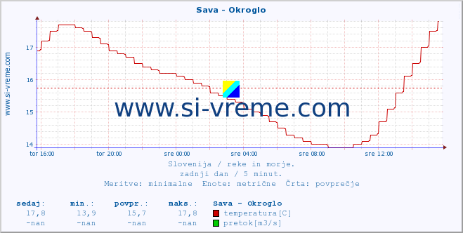 POVPREČJE :: Sava - Okroglo :: temperatura | pretok | višina :: zadnji dan / 5 minut.