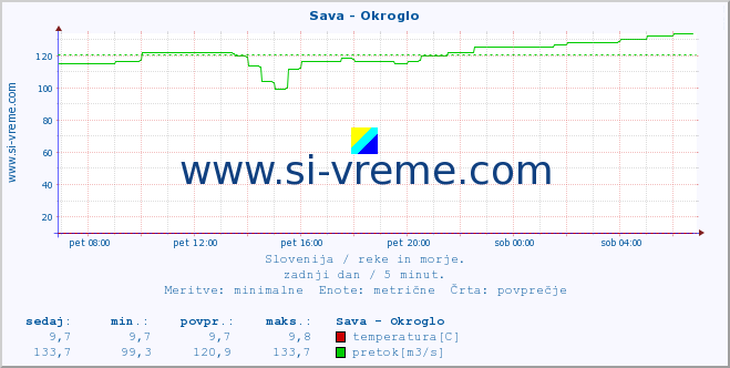 POVPREČJE :: Sava - Okroglo :: temperatura | pretok | višina :: zadnji dan / 5 minut.