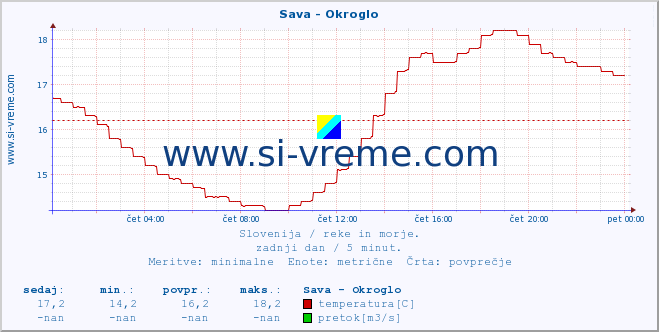 POVPREČJE :: Sava - Okroglo :: temperatura | pretok | višina :: zadnji dan / 5 minut.