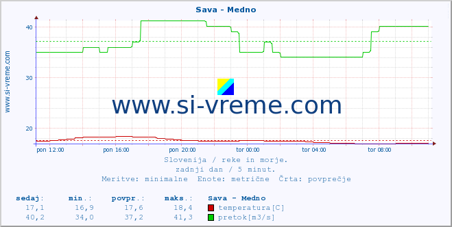 POVPREČJE :: Sava - Medno :: temperatura | pretok | višina :: zadnji dan / 5 minut.