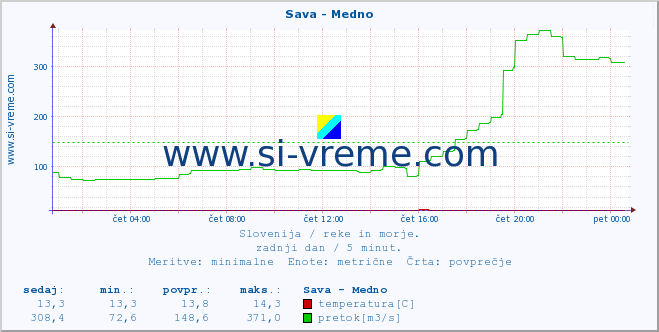 POVPREČJE :: Sava - Medno :: temperatura | pretok | višina :: zadnji dan / 5 minut.