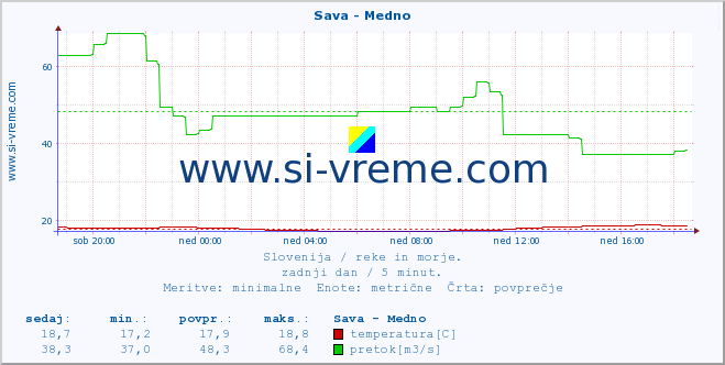 POVPREČJE :: Sava - Medno :: temperatura | pretok | višina :: zadnji dan / 5 minut.