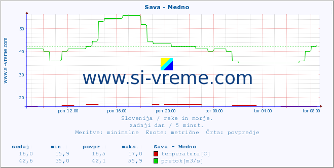 POVPREČJE :: Sava - Medno :: temperatura | pretok | višina :: zadnji dan / 5 minut.