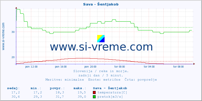 POVPREČJE :: Sava - Šentjakob :: temperatura | pretok | višina :: zadnji dan / 5 minut.