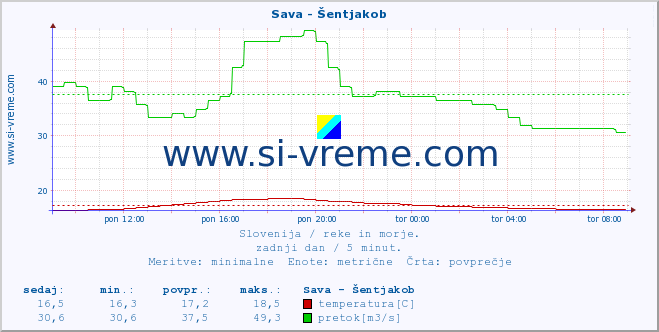 POVPREČJE :: Sava - Šentjakob :: temperatura | pretok | višina :: zadnji dan / 5 minut.