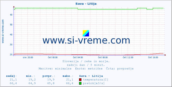 POVPREČJE :: Sava - Litija :: temperatura | pretok | višina :: zadnji dan / 5 minut.