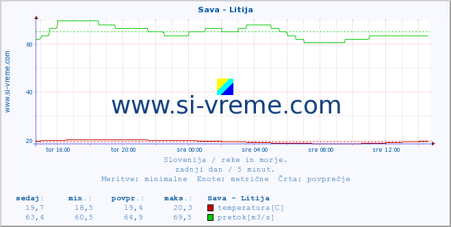 POVPREČJE :: Sava - Litija :: temperatura | pretok | višina :: zadnji dan / 5 minut.