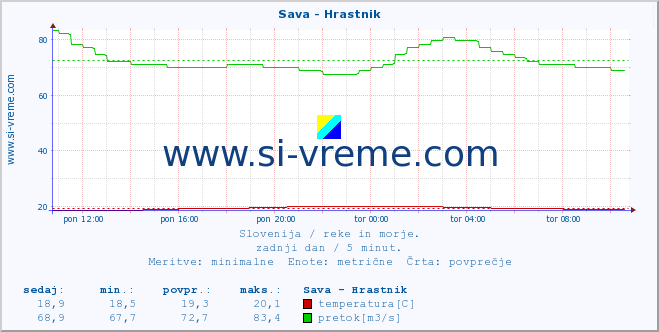 POVPREČJE :: Sava - Hrastnik :: temperatura | pretok | višina :: zadnji dan / 5 minut.