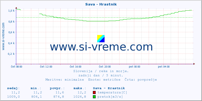 POVPREČJE :: Sava - Hrastnik :: temperatura | pretok | višina :: zadnji dan / 5 minut.