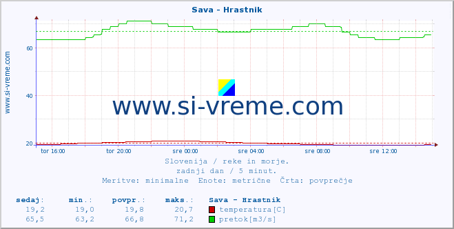 POVPREČJE :: Sava - Hrastnik :: temperatura | pretok | višina :: zadnji dan / 5 minut.