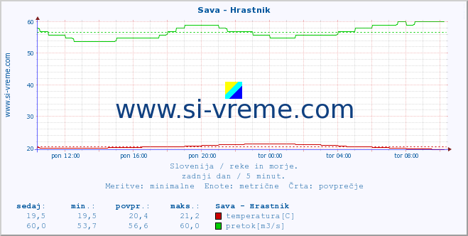 POVPREČJE :: Sava - Hrastnik :: temperatura | pretok | višina :: zadnji dan / 5 minut.