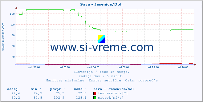 POVPREČJE :: Sava - Jesenice/Dol. :: temperatura | pretok | višina :: zadnji dan / 5 minut.