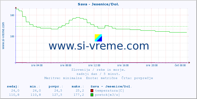 POVPREČJE :: Sava - Jesenice/Dol. :: temperatura | pretok | višina :: zadnji dan / 5 minut.