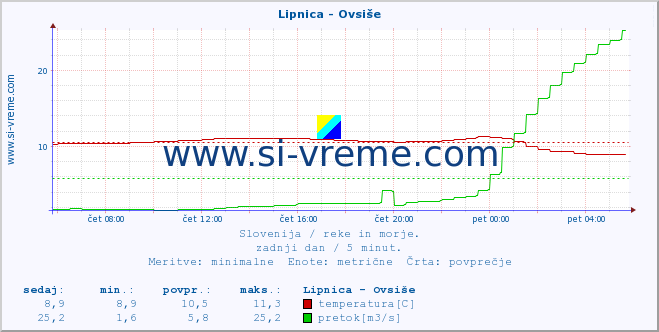 POVPREČJE :: Lipnica - Ovsiše :: temperatura | pretok | višina :: zadnji dan / 5 minut.