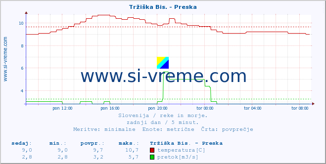 POVPREČJE :: Tržiška Bis. - Preska :: temperatura | pretok | višina :: zadnji dan / 5 minut.