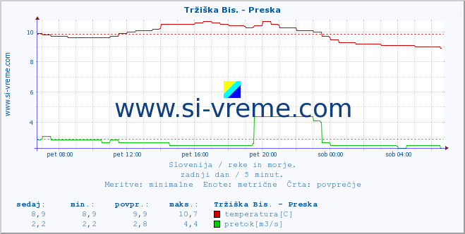 POVPREČJE :: Tržiška Bis. - Preska :: temperatura | pretok | višina :: zadnji dan / 5 minut.