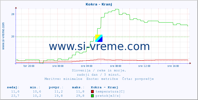 POVPREČJE :: Kokra - Kranj :: temperatura | pretok | višina :: zadnji dan / 5 minut.