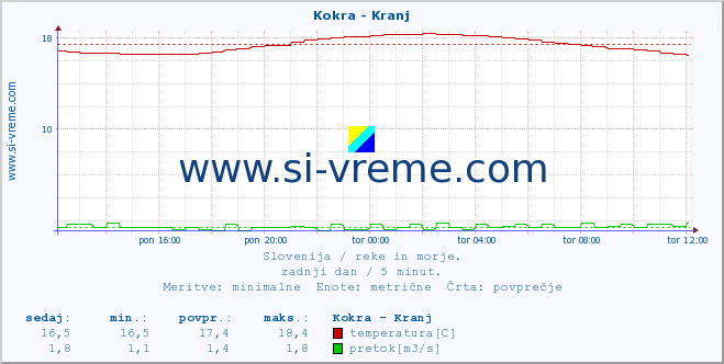 POVPREČJE :: Kokra - Kranj :: temperatura | pretok | višina :: zadnji dan / 5 minut.