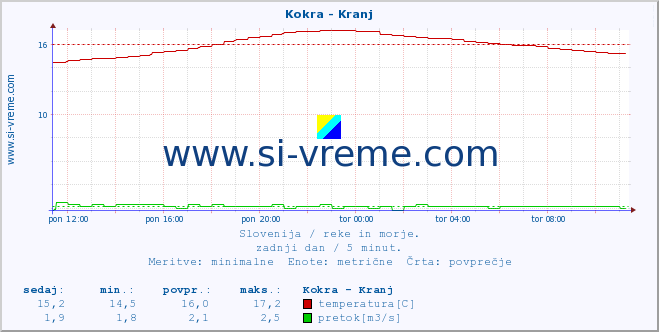 POVPREČJE :: Kokra - Kranj :: temperatura | pretok | višina :: zadnji dan / 5 minut.