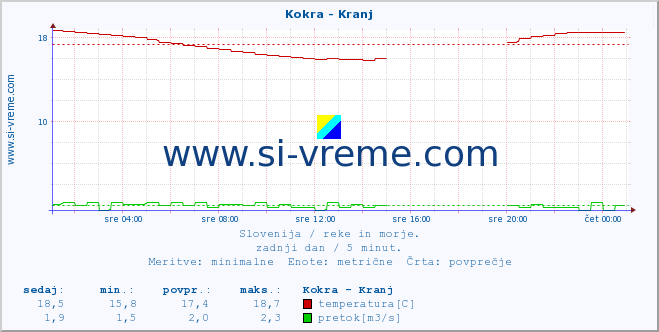 POVPREČJE :: Kokra - Kranj :: temperatura | pretok | višina :: zadnji dan / 5 minut.