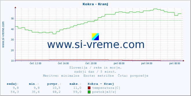 POVPREČJE :: Kokra - Kranj :: temperatura | pretok | višina :: zadnji dan / 5 minut.