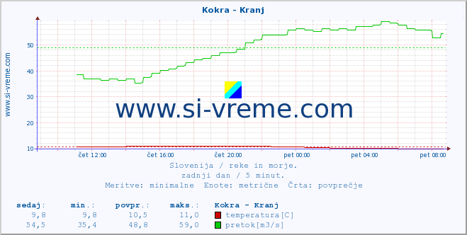 POVPREČJE :: Kokra - Kranj :: temperatura | pretok | višina :: zadnji dan / 5 minut.