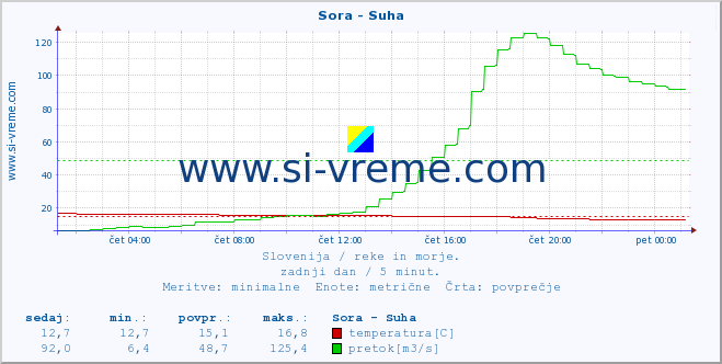 POVPREČJE :: Sora - Suha :: temperatura | pretok | višina :: zadnji dan / 5 minut.