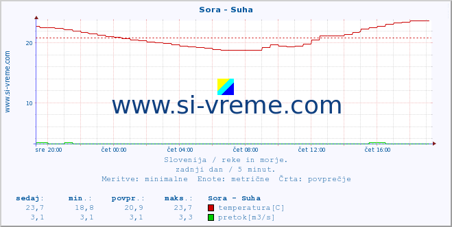 POVPREČJE :: Sora - Suha :: temperatura | pretok | višina :: zadnji dan / 5 minut.