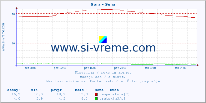 POVPREČJE :: Sora - Suha :: temperatura | pretok | višina :: zadnji dan / 5 minut.