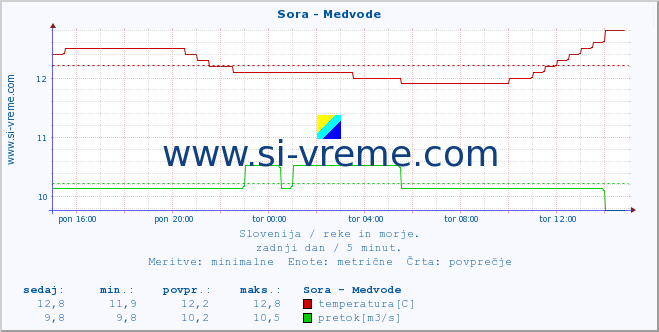 POVPREČJE :: Sora - Medvode :: temperatura | pretok | višina :: zadnji dan / 5 minut.