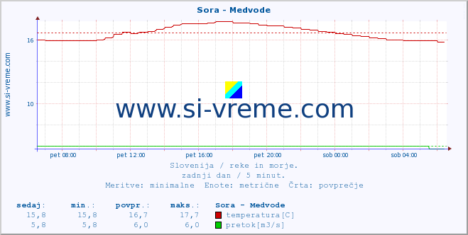 POVPREČJE :: Sora - Medvode :: temperatura | pretok | višina :: zadnji dan / 5 minut.