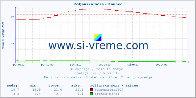 POVPREČJE :: Poljanska Sora - Zminec :: temperatura | pretok | višina :: zadnji dan / 5 minut.