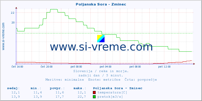 POVPREČJE :: Poljanska Sora - Zminec :: temperatura | pretok | višina :: zadnji dan / 5 minut.