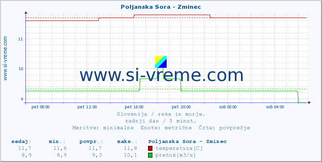 POVPREČJE :: Poljanska Sora - Zminec :: temperatura | pretok | višina :: zadnji dan / 5 minut.