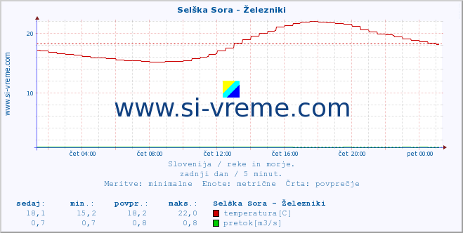 POVPREČJE :: Selška Sora - Železniki :: temperatura | pretok | višina :: zadnji dan / 5 minut.