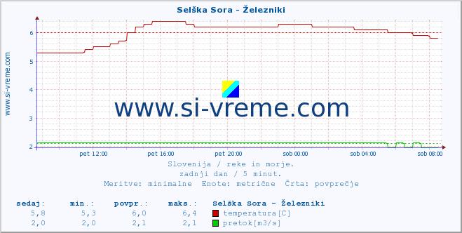 POVPREČJE :: Selška Sora - Železniki :: temperatura | pretok | višina :: zadnji dan / 5 minut.