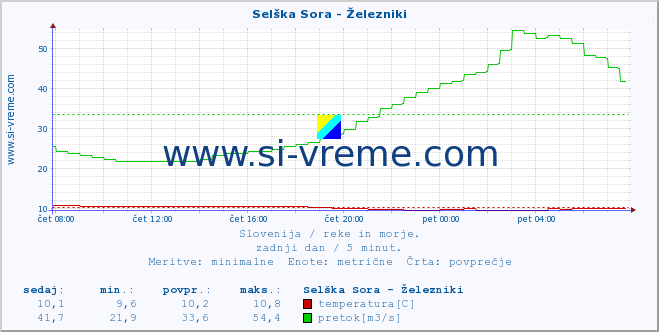 POVPREČJE :: Selška Sora - Železniki :: temperatura | pretok | višina :: zadnji dan / 5 minut.