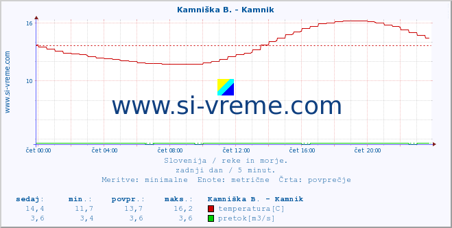 POVPREČJE :: Kamniška B. - Kamnik :: temperatura | pretok | višina :: zadnji dan / 5 minut.