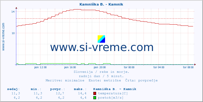 POVPREČJE :: Kamniška B. - Kamnik :: temperatura | pretok | višina :: zadnji dan / 5 minut.