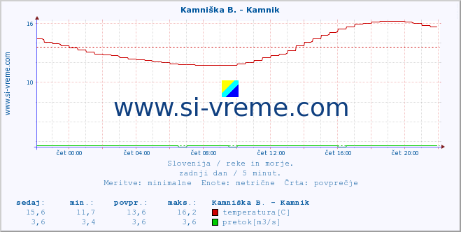 POVPREČJE :: Kamniška B. - Kamnik :: temperatura | pretok | višina :: zadnji dan / 5 minut.