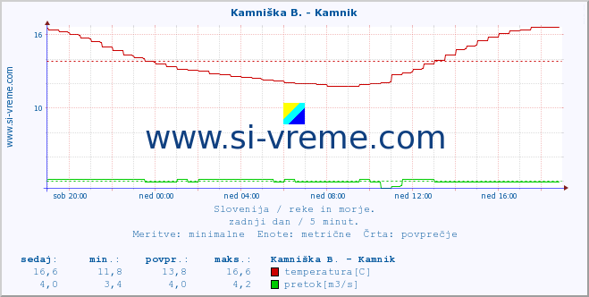 POVPREČJE :: Kamniška B. - Kamnik :: temperatura | pretok | višina :: zadnji dan / 5 minut.