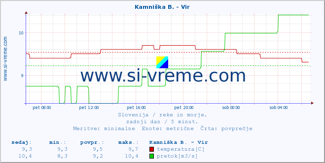 POVPREČJE :: Kamniška B. - Vir :: temperatura | pretok | višina :: zadnji dan / 5 minut.