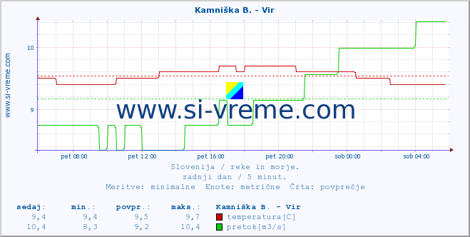 POVPREČJE :: Kamniška B. - Vir :: temperatura | pretok | višina :: zadnji dan / 5 minut.