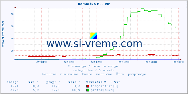 POVPREČJE :: Kamniška B. - Vir :: temperatura | pretok | višina :: zadnji dan / 5 minut.