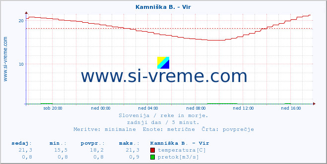 POVPREČJE :: Kamniška B. - Vir :: temperatura | pretok | višina :: zadnji dan / 5 minut.