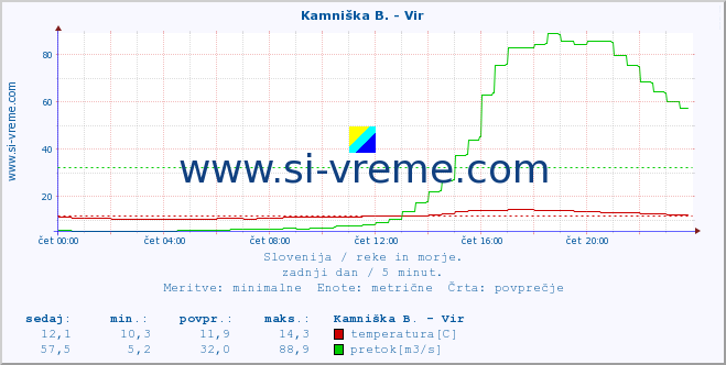 POVPREČJE :: Kamniška B. - Vir :: temperatura | pretok | višina :: zadnji dan / 5 minut.