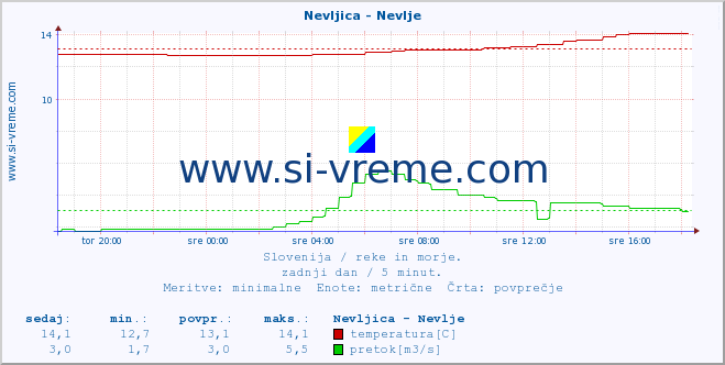 POVPREČJE :: Nevljica - Nevlje :: temperatura | pretok | višina :: zadnji dan / 5 minut.