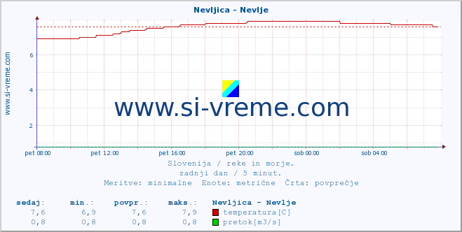 POVPREČJE :: Nevljica - Nevlje :: temperatura | pretok | višina :: zadnji dan / 5 minut.